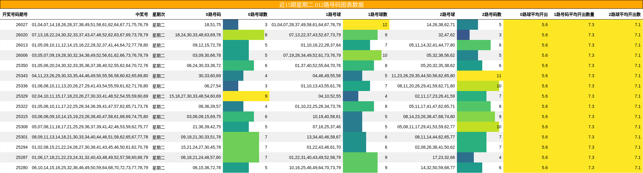 近15期星期二 012路号码图表数据