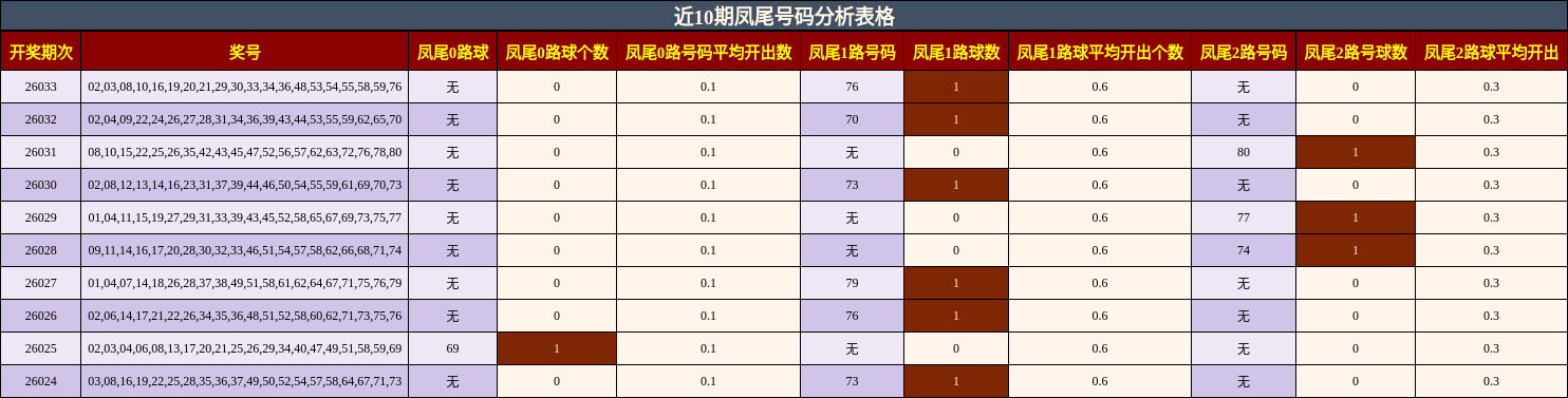 近10期凤尾号码分析表格