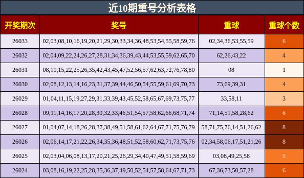 近10期重号分析表格