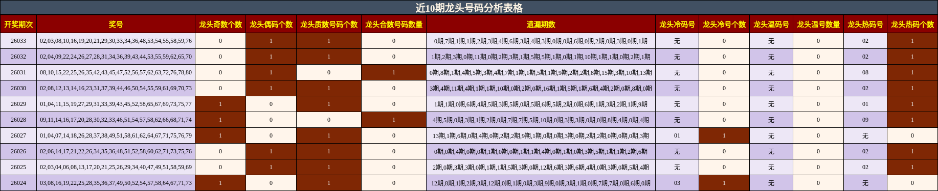 近10期龙头号码分析表格