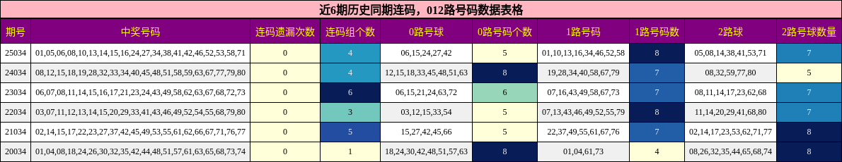 连码分析，012路号码分析