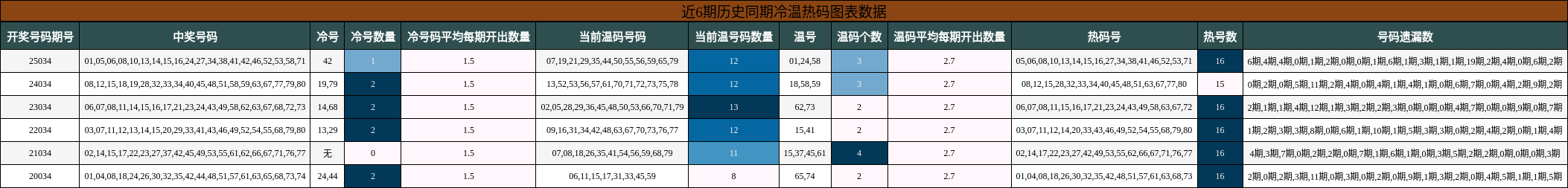 近6期历史同期冷温热码图表数据