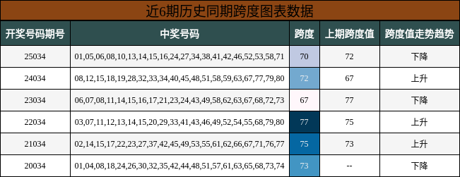 近6期历史同期跨度图表数据