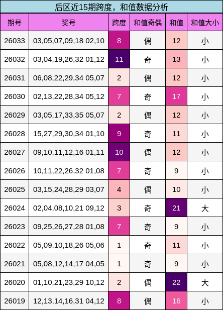 后区近15期跨度，和值数据分析