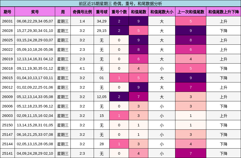 前区近15期星期三 奇偶，重号，和尾数据分析