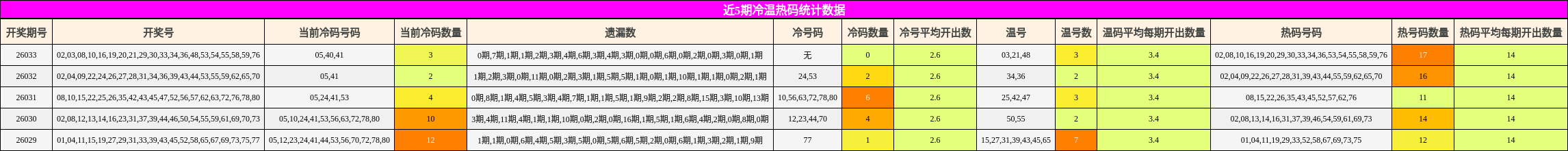 近5期冷温热码统计数据