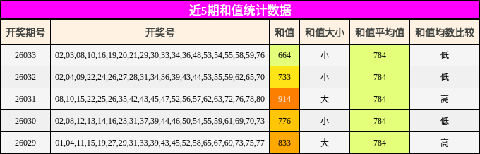 近5期和值统计数据