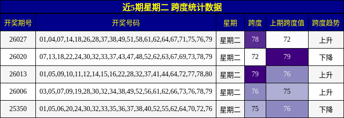 近5期星期二 跨度统计数据