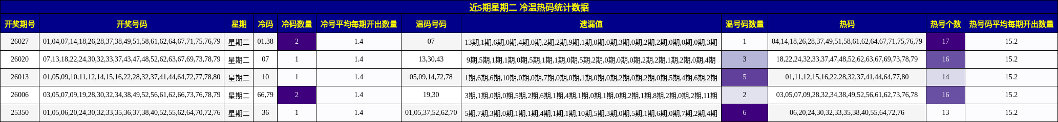 近5期星期二 冷温热码统计数据