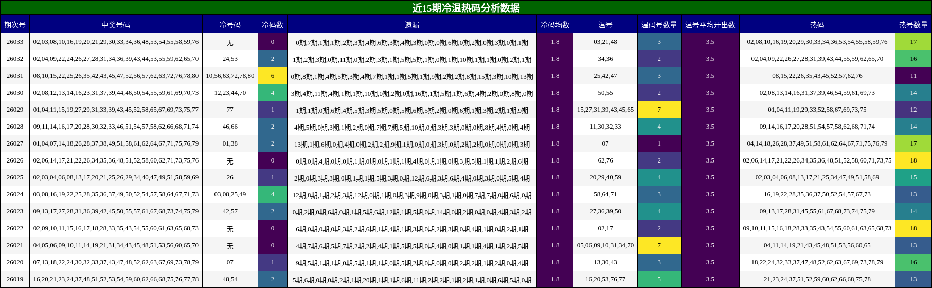 近15期冷温热码分析数据