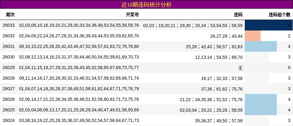 近10期连码统计分析