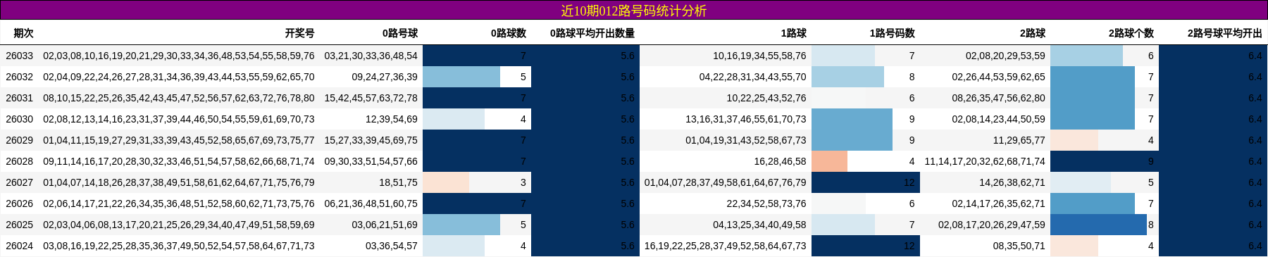 近10期012路号码统计分析