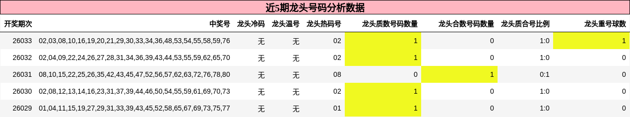 龙头号码分析