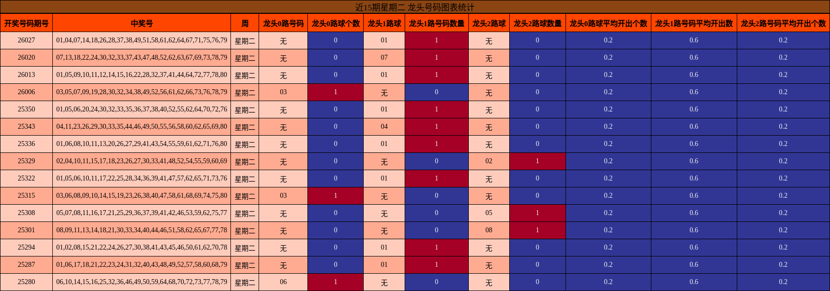 近15期星期二 龙头号码图表统计