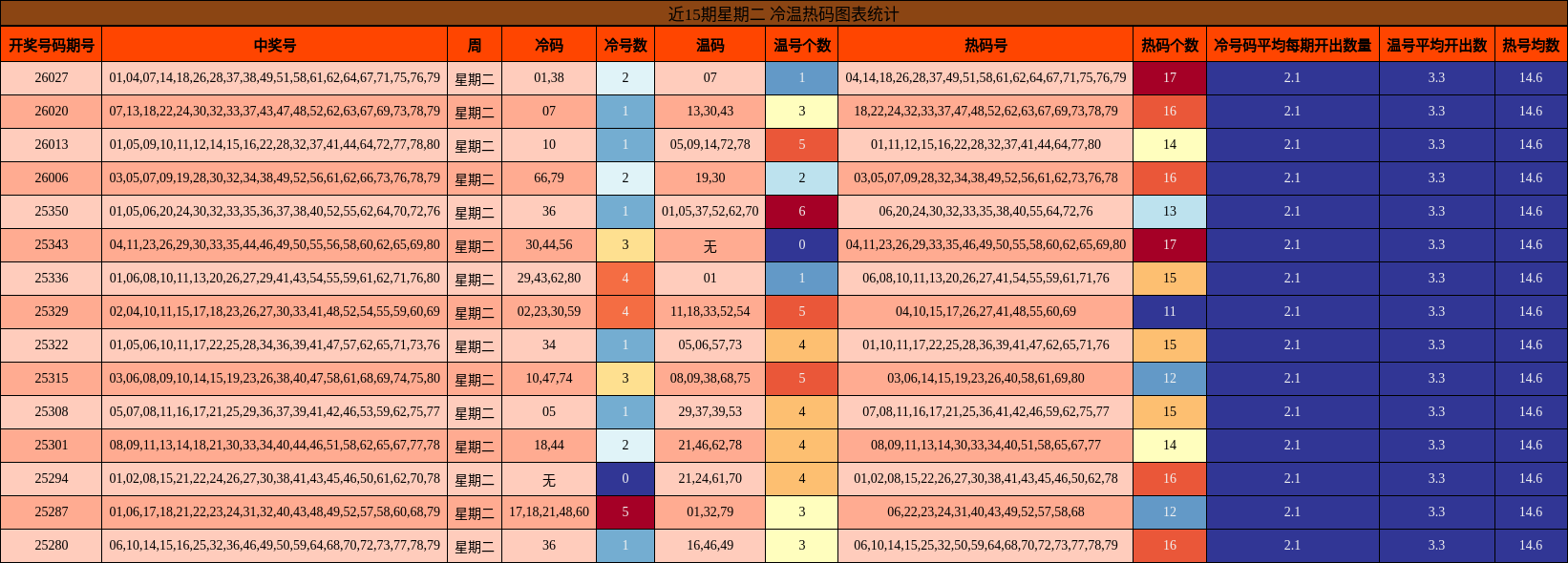 近15期星期二 冷温热码图表统计