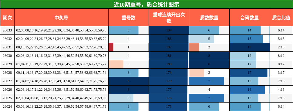 重号分析，质合分析