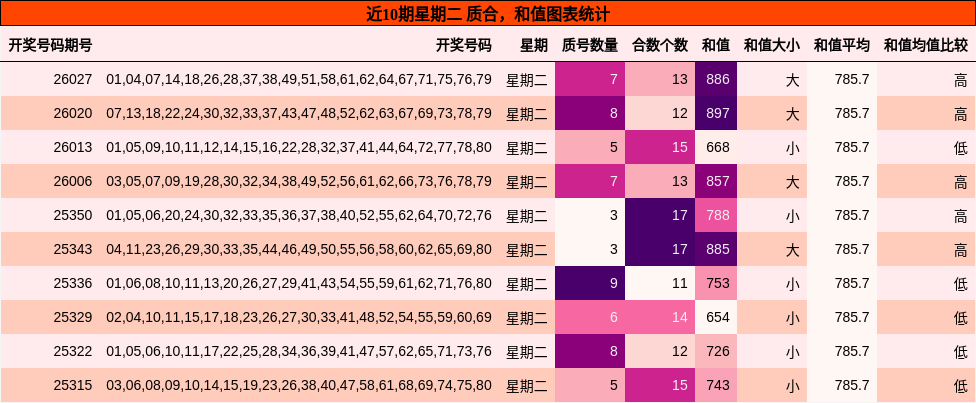 近10期星期二 质合，和值图表统计
