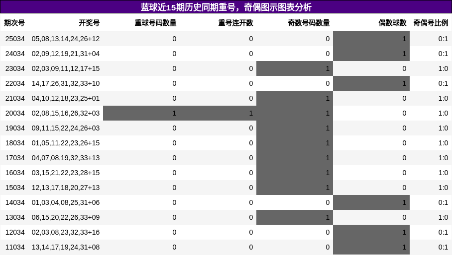 重号分析，奇偶分析