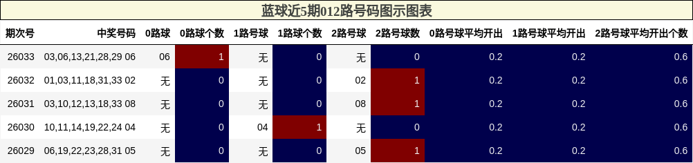 012路号码分析