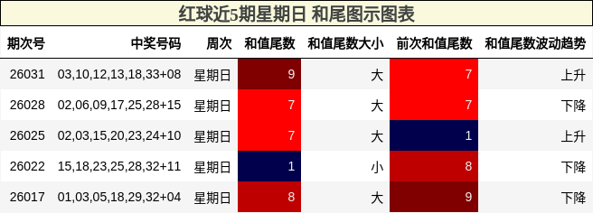 和尾分析