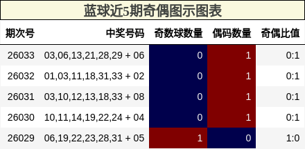 奇偶分析