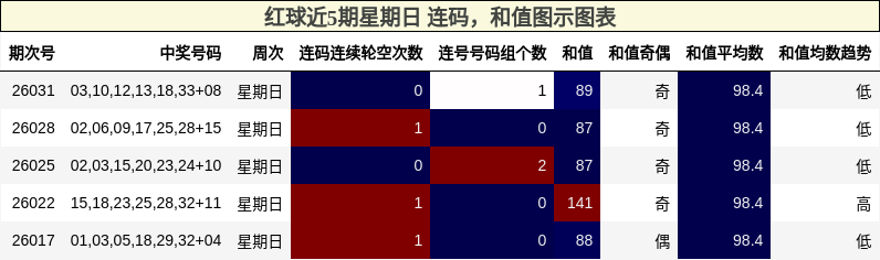 连码分析，和值分析