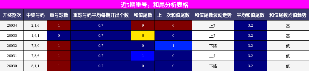 重号分析，和尾分析