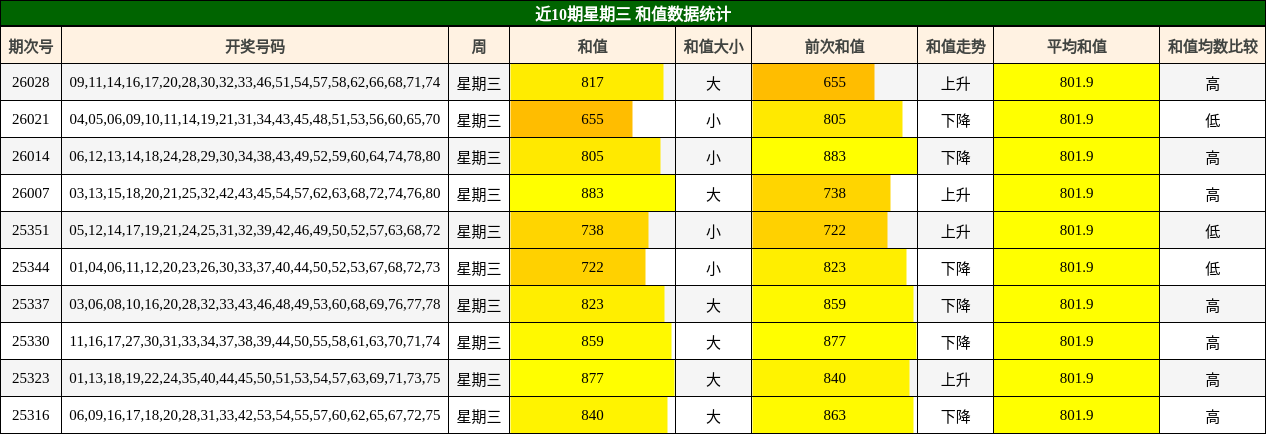 近10期星期三 和值数据统计