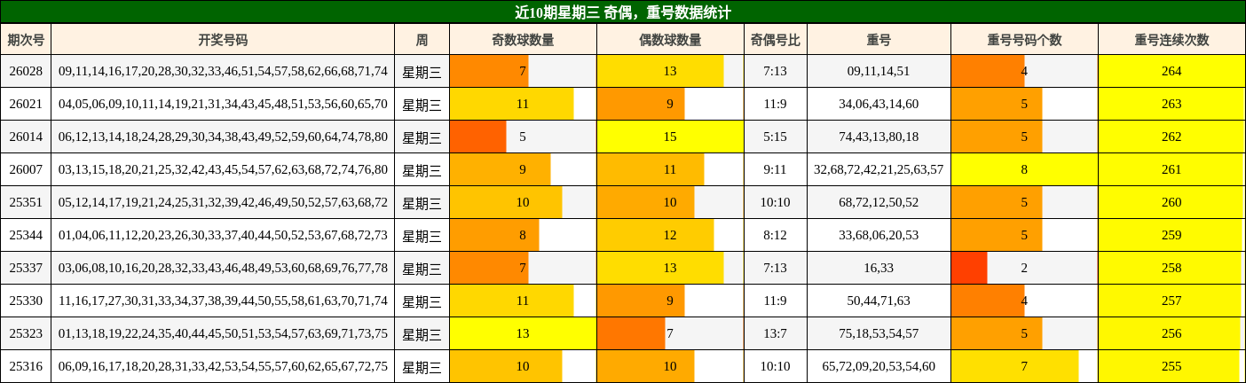 近10期星期三 奇偶，重号数据统计