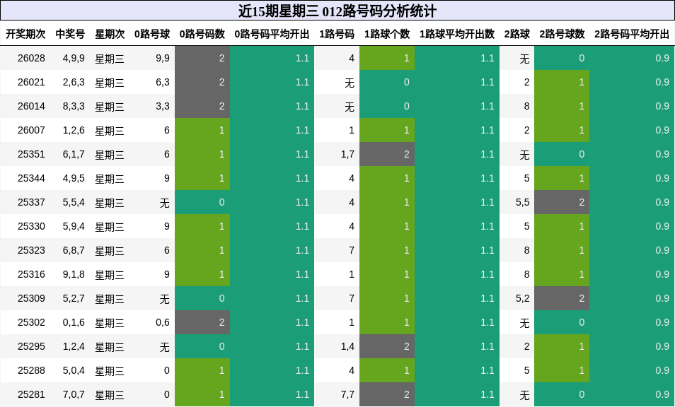 近15期星期三 012路号码分析统计
