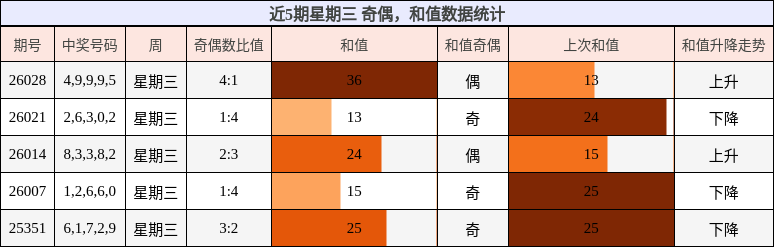 奇偶分析，和值分析