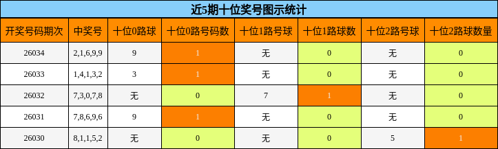 近5期十位奖号图示统计