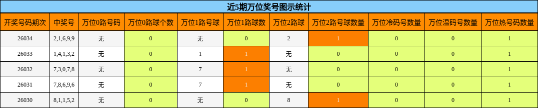 近5期万位奖号图示统计