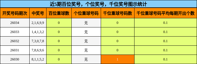 近5期百位、个位、千位奖号图示统计