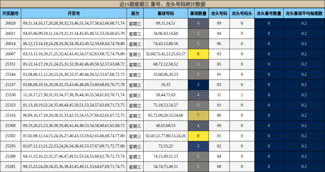 近15期星期三 龙头号码统计数据
