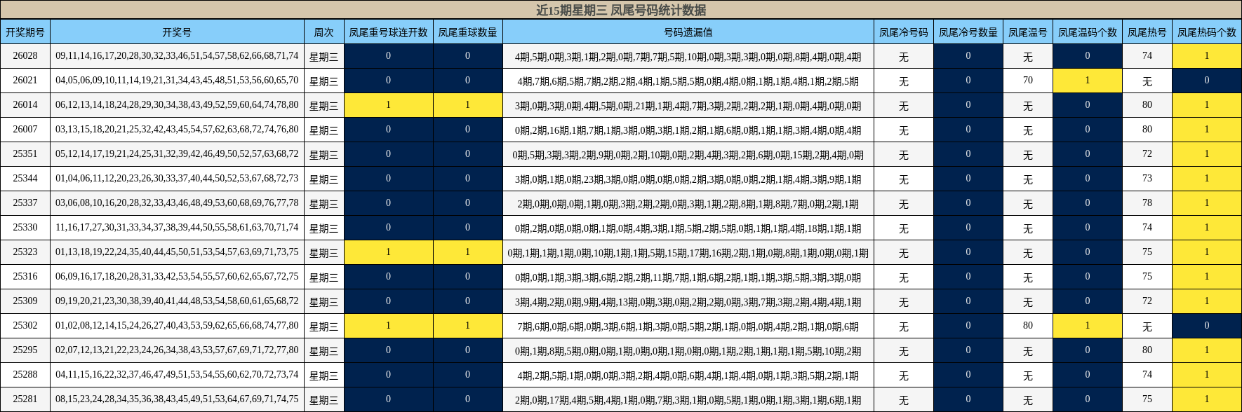 近15期星期三 凤尾号码统计数据