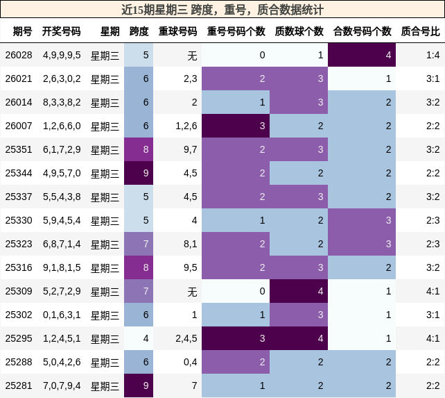 近15期星期三 跨度，重号，质合数据统计