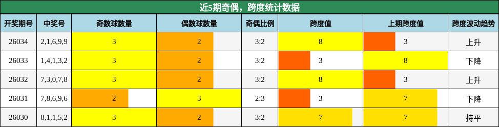奇偶分析，跨度分析