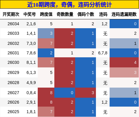 近10期奇偶比分布