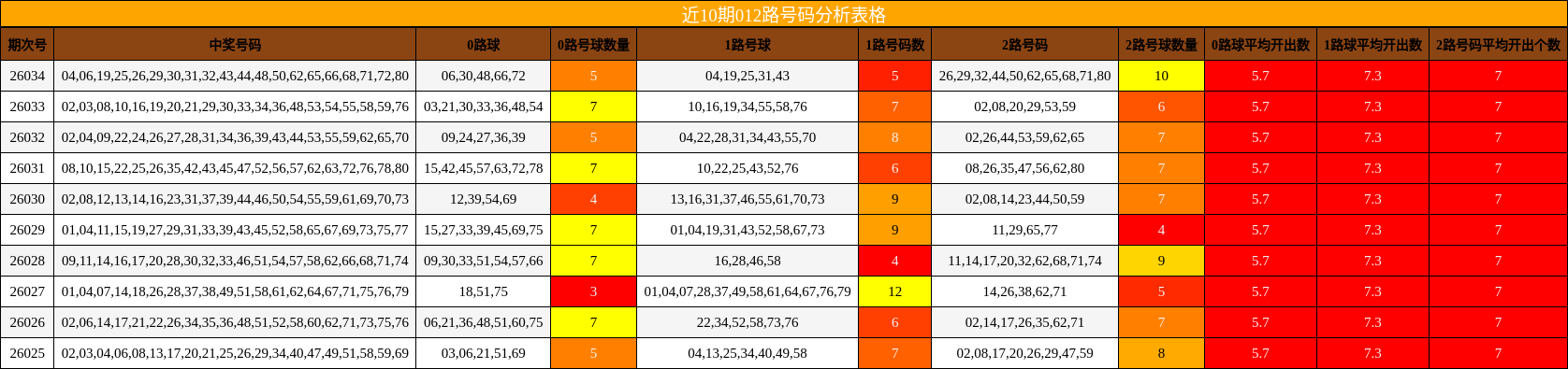 近10期012路号码分析表格