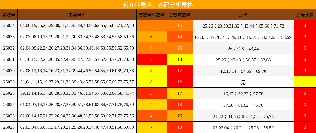 近10期质合，连码分析表格
