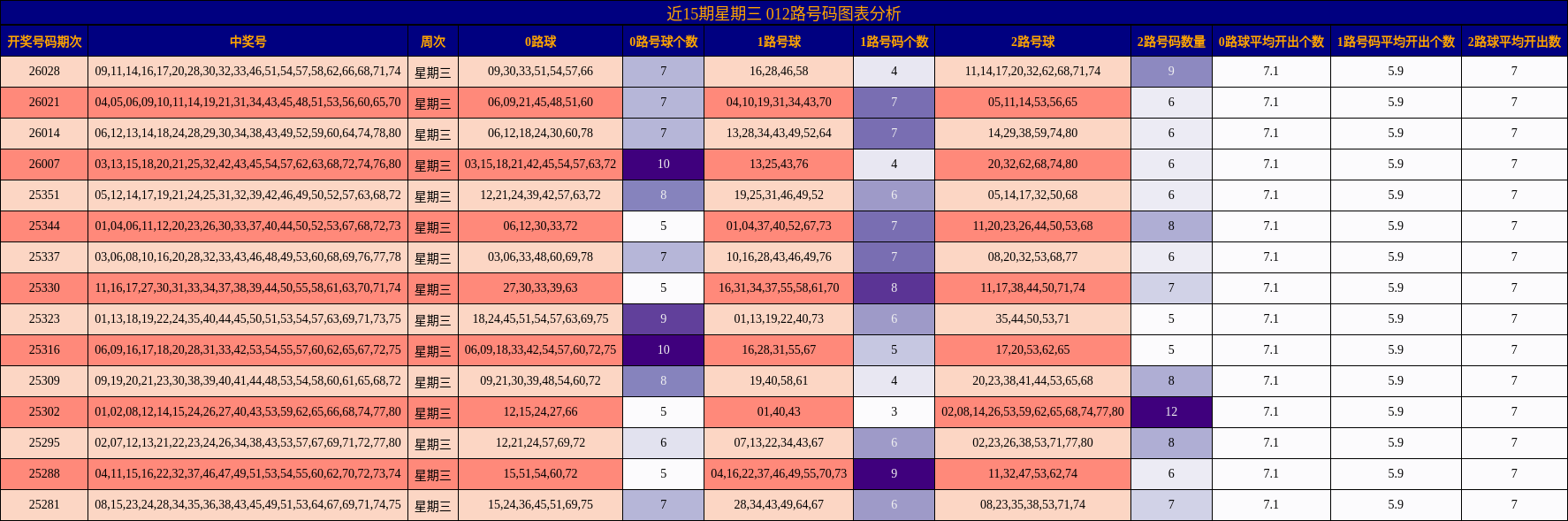 近15期星期三 012路号码分析