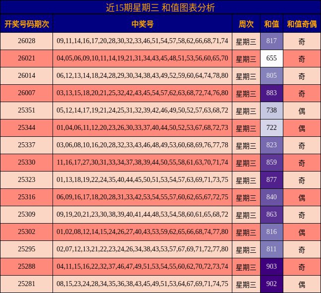近15期星期三 和值图表分析