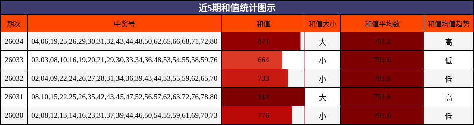 近5期和值统计图示