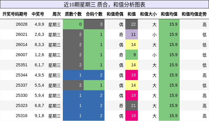 近10期星期三 质合分析，和值分析图表