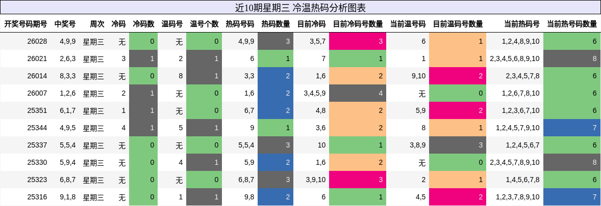 近10期星期三 冷温热码分析图表