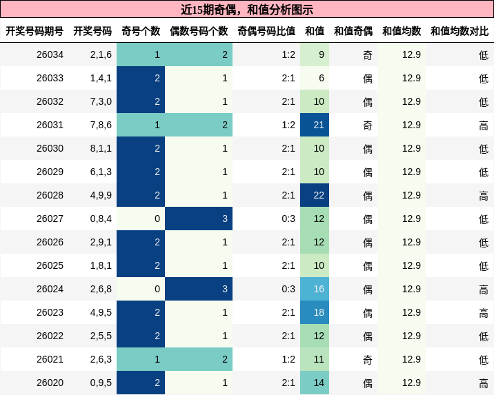 奇偶分析，和值分析