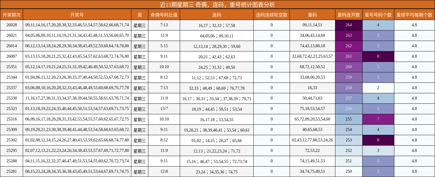近15期星期三 奇偶，连码，重号统计图表分析