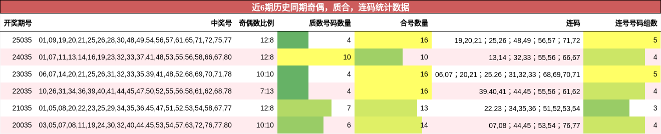 奇偶分析，质合分析，连码分析