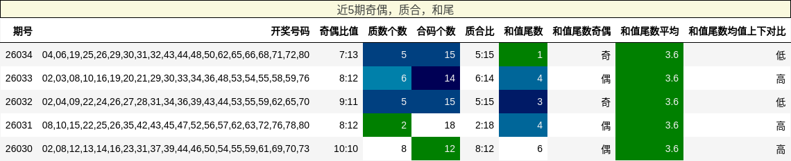 奇偶分析，质合分析，和尾分析
